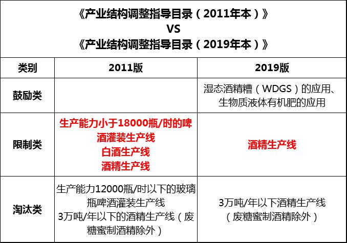 12.19從2020年1月1日起，白酒不再是國家限制性產(chǎn)業(yè)