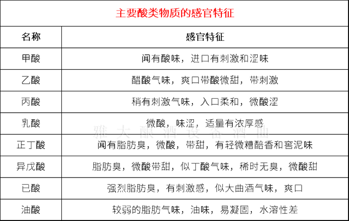 3.26主要酸類物質的感官特征